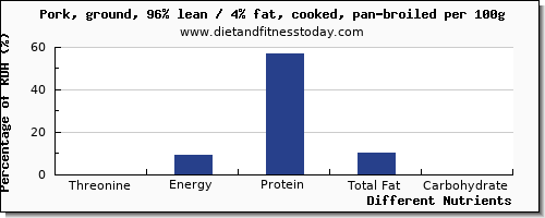 chart to show highest threonine in ground pork per 100g